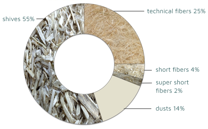 Hemp product variety
